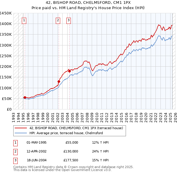 42, BISHOP ROAD, CHELMSFORD, CM1 1PX: Price paid vs HM Land Registry's House Price Index