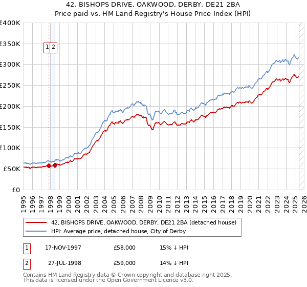42, BISHOPS DRIVE, OAKWOOD, DERBY, DE21 2BA: Price paid vs HM Land Registry's House Price Index