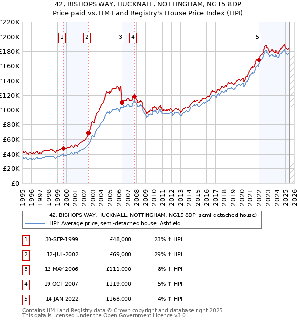 42, BISHOPS WAY, HUCKNALL, NOTTINGHAM, NG15 8DP: Price paid vs HM Land Registry's House Price Index