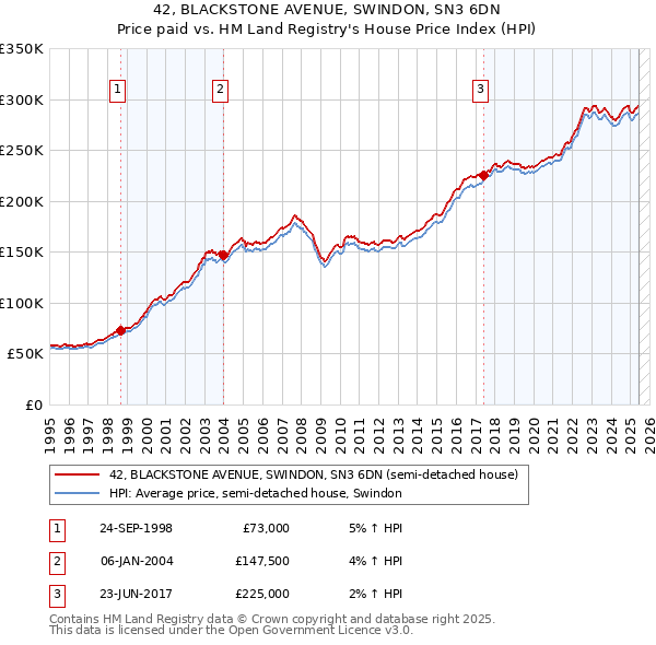 42, BLACKSTONE AVENUE, SWINDON, SN3 6DN: Price paid vs HM Land Registry's House Price Index