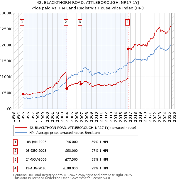42, BLACKTHORN ROAD, ATTLEBOROUGH, NR17 1YJ: Price paid vs HM Land Registry's House Price Index