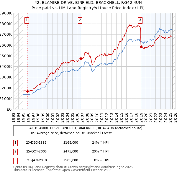 42, BLAMIRE DRIVE, BINFIELD, BRACKNELL, RG42 4UN: Price paid vs HM Land Registry's House Price Index