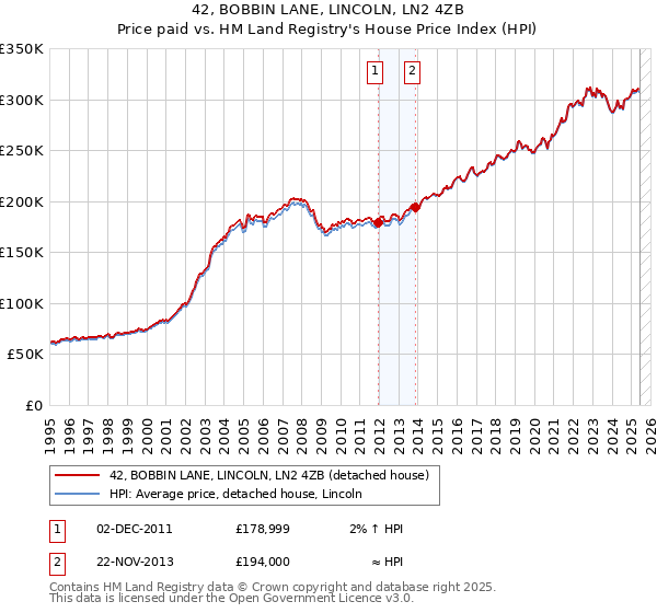 42, BOBBIN LANE, LINCOLN, LN2 4ZB: Price paid vs HM Land Registry's House Price Index