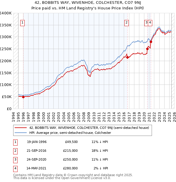 42, BOBBITS WAY, WIVENHOE, COLCHESTER, CO7 9NJ: Price paid vs HM Land Registry's House Price Index