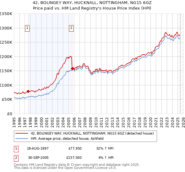 42, BOLINGEY WAY, HUCKNALL, NOTTINGHAM, NG15 6GZ: Price paid vs HM Land Registry's House Price Index