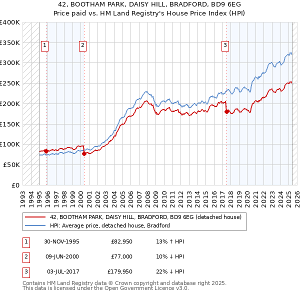 42, BOOTHAM PARK, DAISY HILL, BRADFORD, BD9 6EG: Price paid vs HM Land Registry's House Price Index