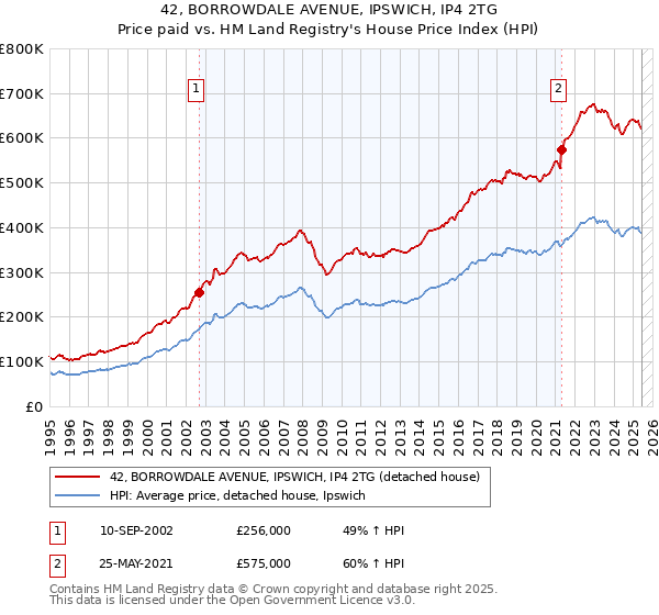 42, BORROWDALE AVENUE, IPSWICH, IP4 2TG: Price paid vs HM Land Registry's House Price Index