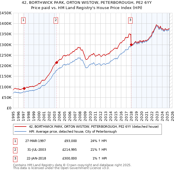 42, BORTHWICK PARK, ORTON WISTOW, PETERBOROUGH, PE2 6YY: Price paid vs HM Land Registry's House Price Index