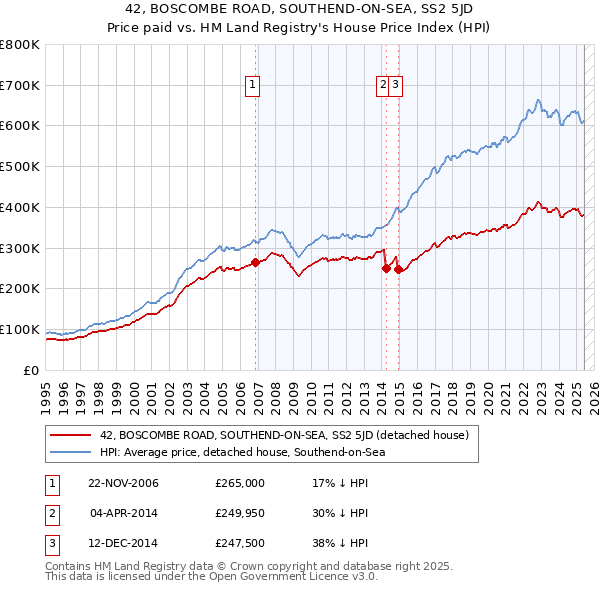42, BOSCOMBE ROAD, SOUTHEND-ON-SEA, SS2 5JD: Price paid vs HM Land Registry's House Price Index