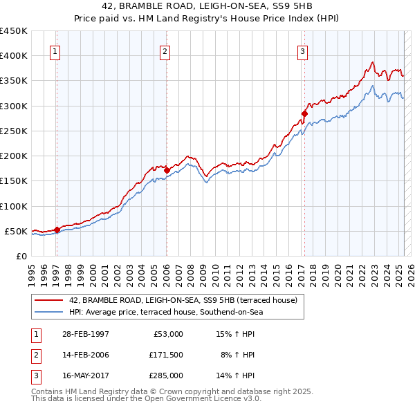 42, BRAMBLE ROAD, LEIGH-ON-SEA, SS9 5HB: Price paid vs HM Land Registry's House Price Index