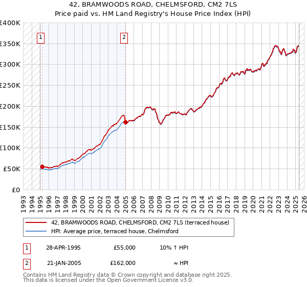 42, BRAMWOODS ROAD, CHELMSFORD, CM2 7LS: Price paid vs HM Land Registry's House Price Index