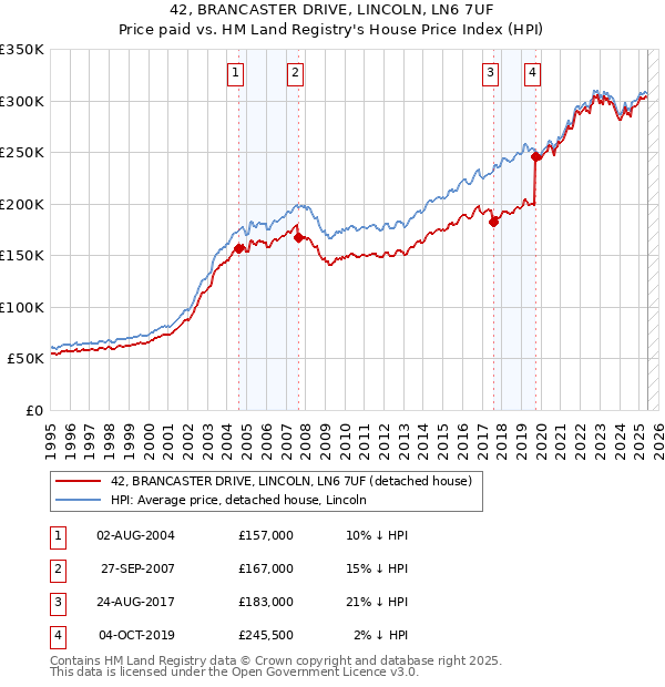 42, BRANCASTER DRIVE, LINCOLN, LN6 7UF: Price paid vs HM Land Registry's House Price Index