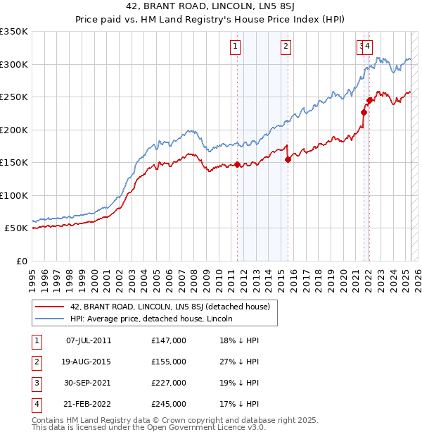 42, BRANT ROAD, LINCOLN, LN5 8SJ: Price paid vs HM Land Registry's House Price Index