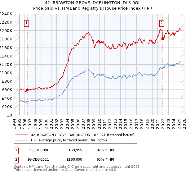 42, BRAWTON GROVE, DARLINGTON, DL3 0GL: Price paid vs HM Land Registry's House Price Index