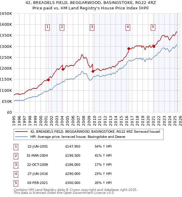 42, BREADELS FIELD, BEGGARWOOD, BASINGSTOKE, RG22 4RZ: Price paid vs HM Land Registry's House Price Index