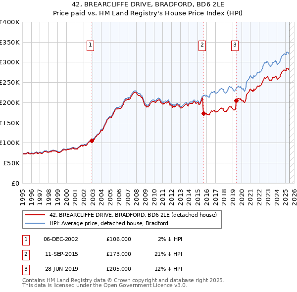 42, BREARCLIFFE DRIVE, BRADFORD, BD6 2LE: Price paid vs HM Land Registry's House Price Index