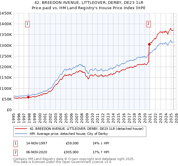 42, BREEDON AVENUE, LITTLEOVER, DERBY, DE23 1LR: Price paid vs HM Land Registry's House Price Index