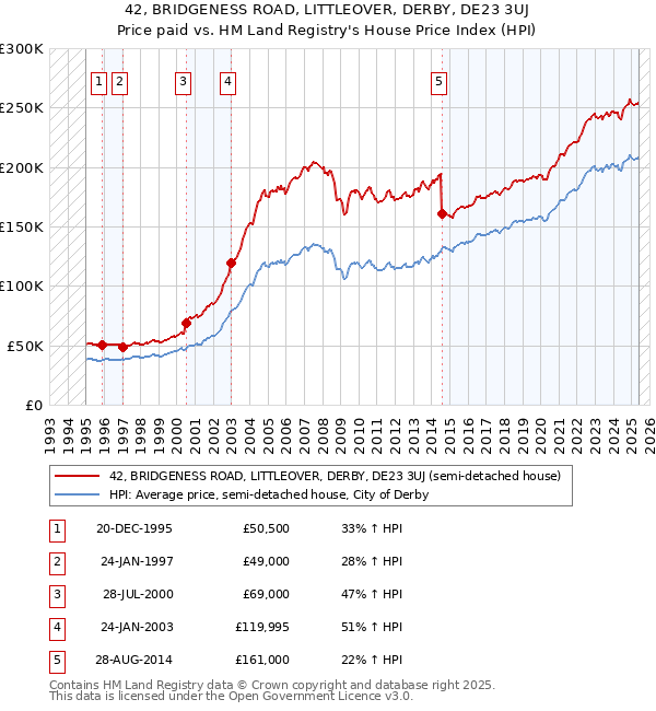42, BRIDGENESS ROAD, LITTLEOVER, DERBY, DE23 3UJ: Price paid vs HM Land Registry's House Price Index