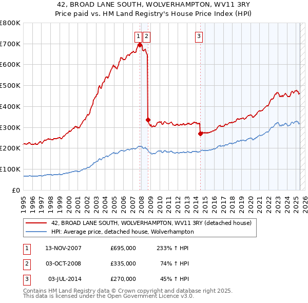 42, BROAD LANE SOUTH, WOLVERHAMPTON, WV11 3RY: Price paid vs HM Land Registry's House Price Index
