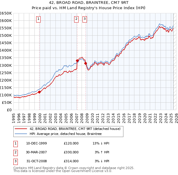 42, BROAD ROAD, BRAINTREE, CM7 9RT: Price paid vs HM Land Registry's House Price Index