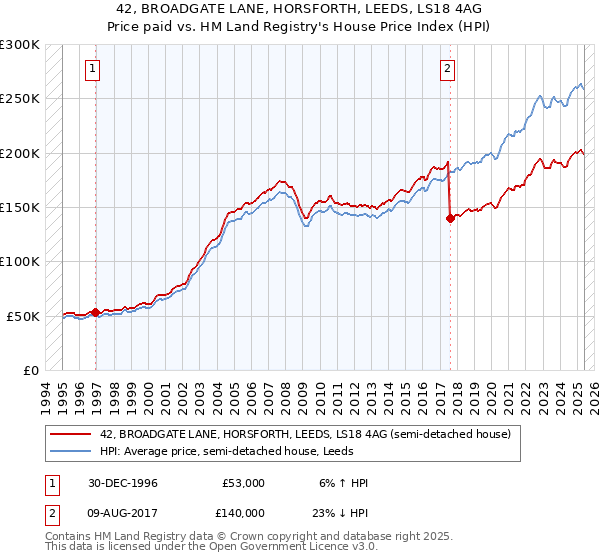 42, BROADGATE LANE, HORSFORTH, LEEDS, LS18 4AG: Price paid vs HM Land Registry's House Price Index