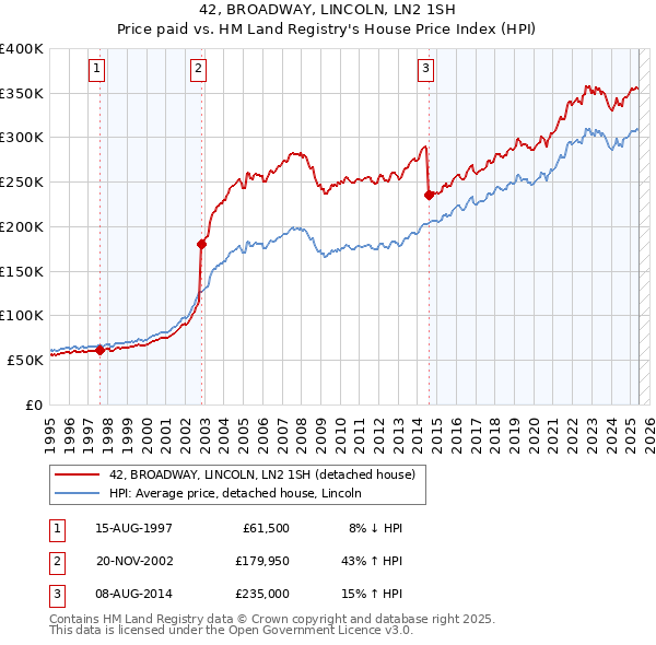 42, BROADWAY, LINCOLN, LN2 1SH: Price paid vs HM Land Registry's House Price Index