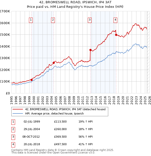 42, BROMESWELL ROAD, IPSWICH, IP4 3AT: Price paid vs HM Land Registry's House Price Index