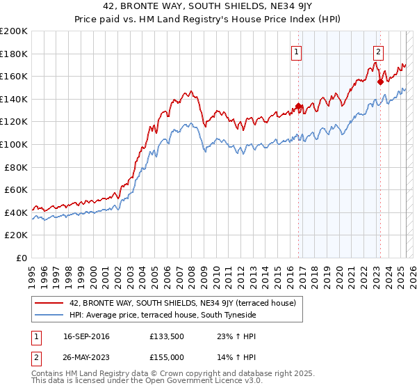 42, BRONTE WAY, SOUTH SHIELDS, NE34 9JY: Price paid vs HM Land Registry's House Price Index