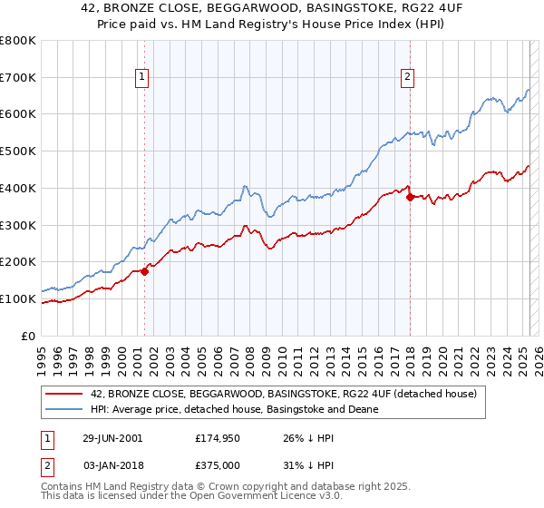42, BRONZE CLOSE, BEGGARWOOD, BASINGSTOKE, RG22 4UF: Price paid vs HM Land Registry's House Price Index