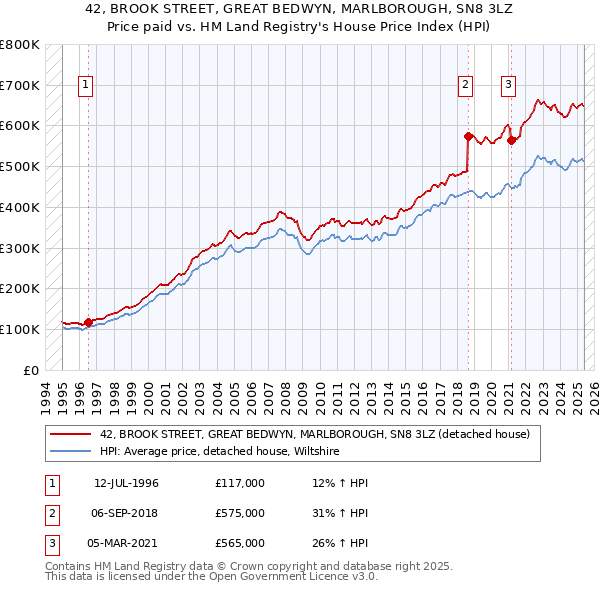 42, BROOK STREET, GREAT BEDWYN, MARLBOROUGH, SN8 3LZ: Price paid vs HM Land Registry's House Price Index