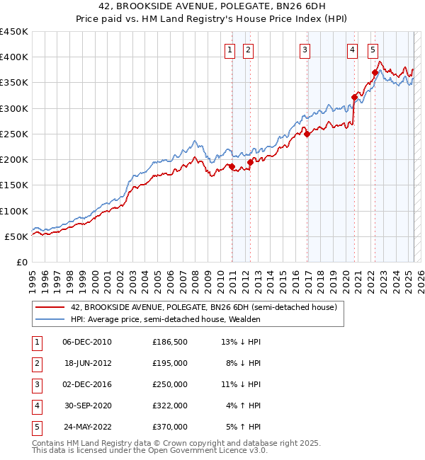 42, BROOKSIDE AVENUE, POLEGATE, BN26 6DH: Price paid vs HM Land Registry's House Price Index