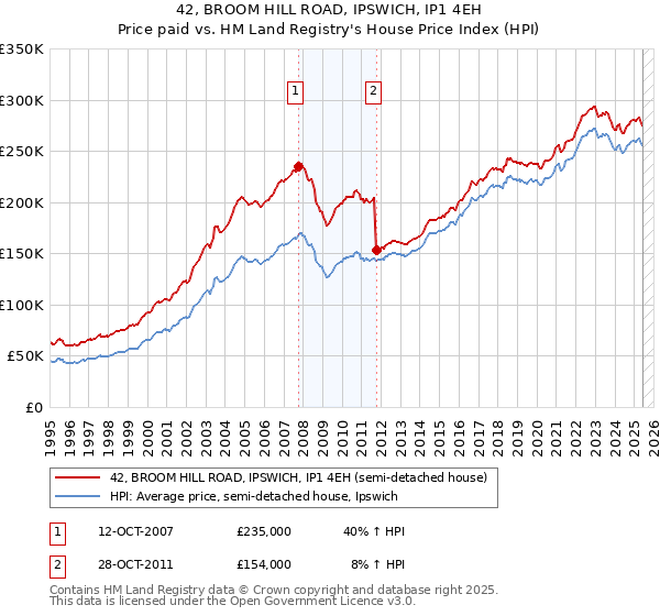 42, BROOM HILL ROAD, IPSWICH, IP1 4EH: Price paid vs HM Land Registry's House Price Index