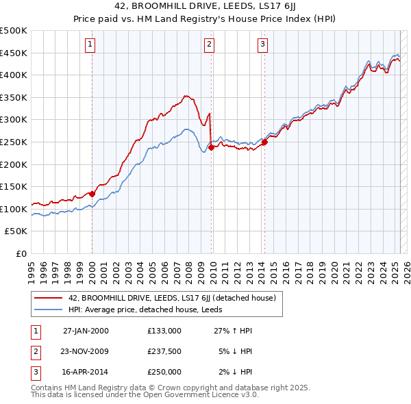 42, BROOMHILL DRIVE, LEEDS, LS17 6JJ: Price paid vs HM Land Registry's House Price Index