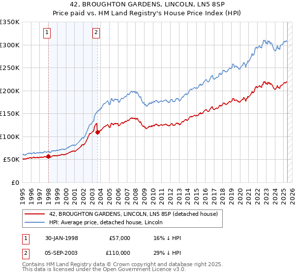 42, BROUGHTON GARDENS, LINCOLN, LN5 8SP: Price paid vs HM Land Registry's House Price Index