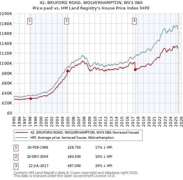 42, BRUFORD ROAD, WOLVERHAMPTON, WV3 0BA: Price paid vs HM Land Registry's House Price Index