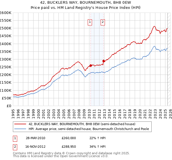 42, BUCKLERS WAY, BOURNEMOUTH, BH8 0EW: Price paid vs HM Land Registry's House Price Index
