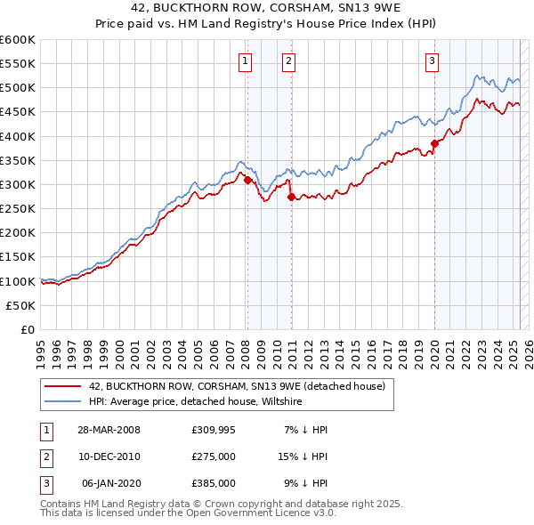 42, BUCKTHORN ROW, CORSHAM, SN13 9WE: Price paid vs HM Land Registry's House Price Index
