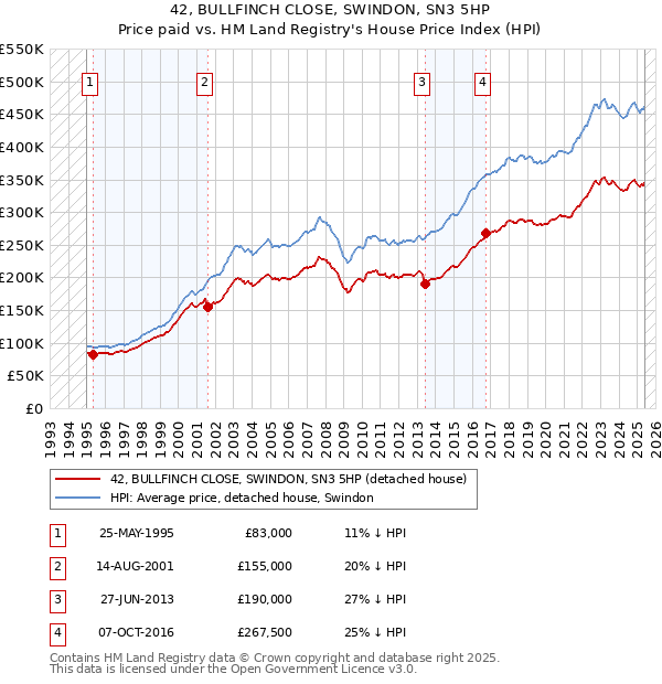42, BULLFINCH CLOSE, SWINDON, SN3 5HP: Price paid vs HM Land Registry's House Price Index