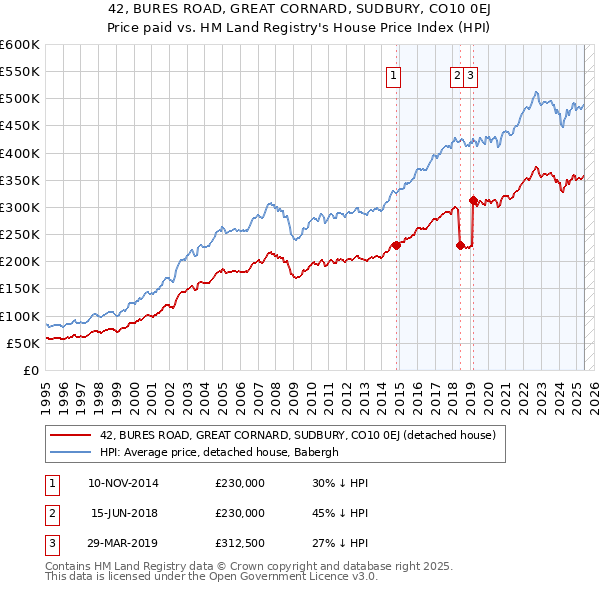 42, BURES ROAD, GREAT CORNARD, SUDBURY, CO10 0EJ: Price paid vs HM Land Registry's House Price Index