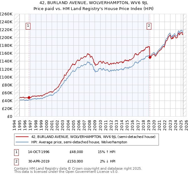 42, BURLAND AVENUE, WOLVERHAMPTON, WV6 9JL: Price paid vs HM Land Registry's House Price Index