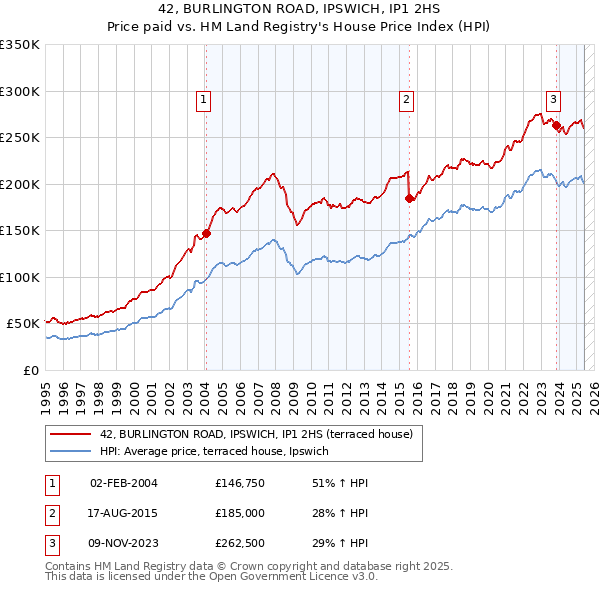 42, BURLINGTON ROAD, IPSWICH, IP1 2HS: Price paid vs HM Land Registry's House Price Index