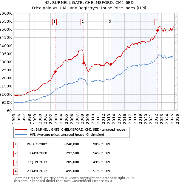 42, BURNELL GATE, CHELMSFORD, CM1 6ED: Price paid vs HM Land Registry's House Price Index