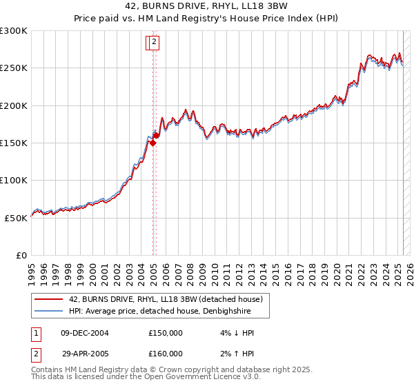 42, BURNS DRIVE, RHYL, LL18 3BW: Price paid vs HM Land Registry's House Price Index