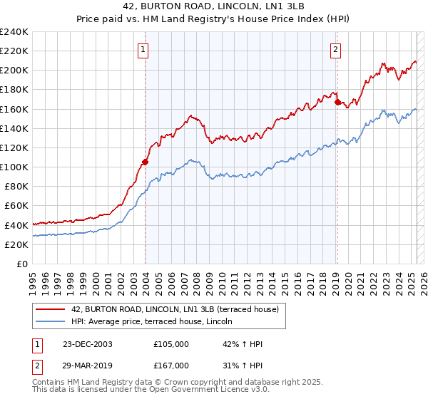 42, BURTON ROAD, LINCOLN, LN1 3LB: Price paid vs HM Land Registry's House Price Index