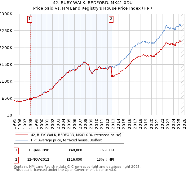 42, BURY WALK, BEDFORD, MK41 0DU: Price paid vs HM Land Registry's House Price Index