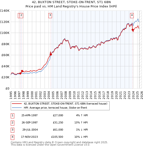 42, BUXTON STREET, STOKE-ON-TRENT, ST1 6BN: Price paid vs HM Land Registry's House Price Index
