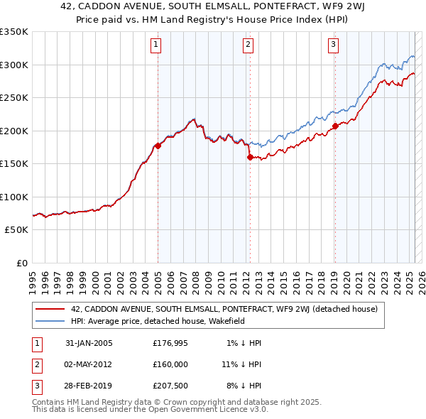 42, CADDON AVENUE, SOUTH ELMSALL, PONTEFRACT, WF9 2WJ: Price paid vs HM Land Registry's House Price Index