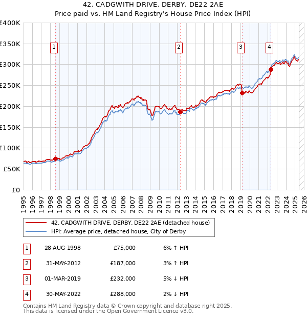 42, CADGWITH DRIVE, DERBY, DE22 2AE: Price paid vs HM Land Registry's House Price Index