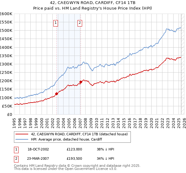 42, CAEGWYN ROAD, CARDIFF, CF14 1TB: Price paid vs HM Land Registry's House Price Index