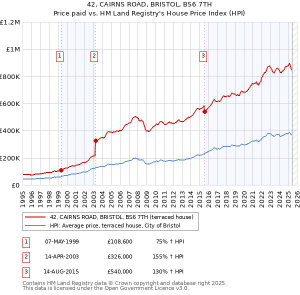 42, CAIRNS ROAD, BRISTOL, BS6 7TH: Price paid vs HM Land Registry's House Price Index